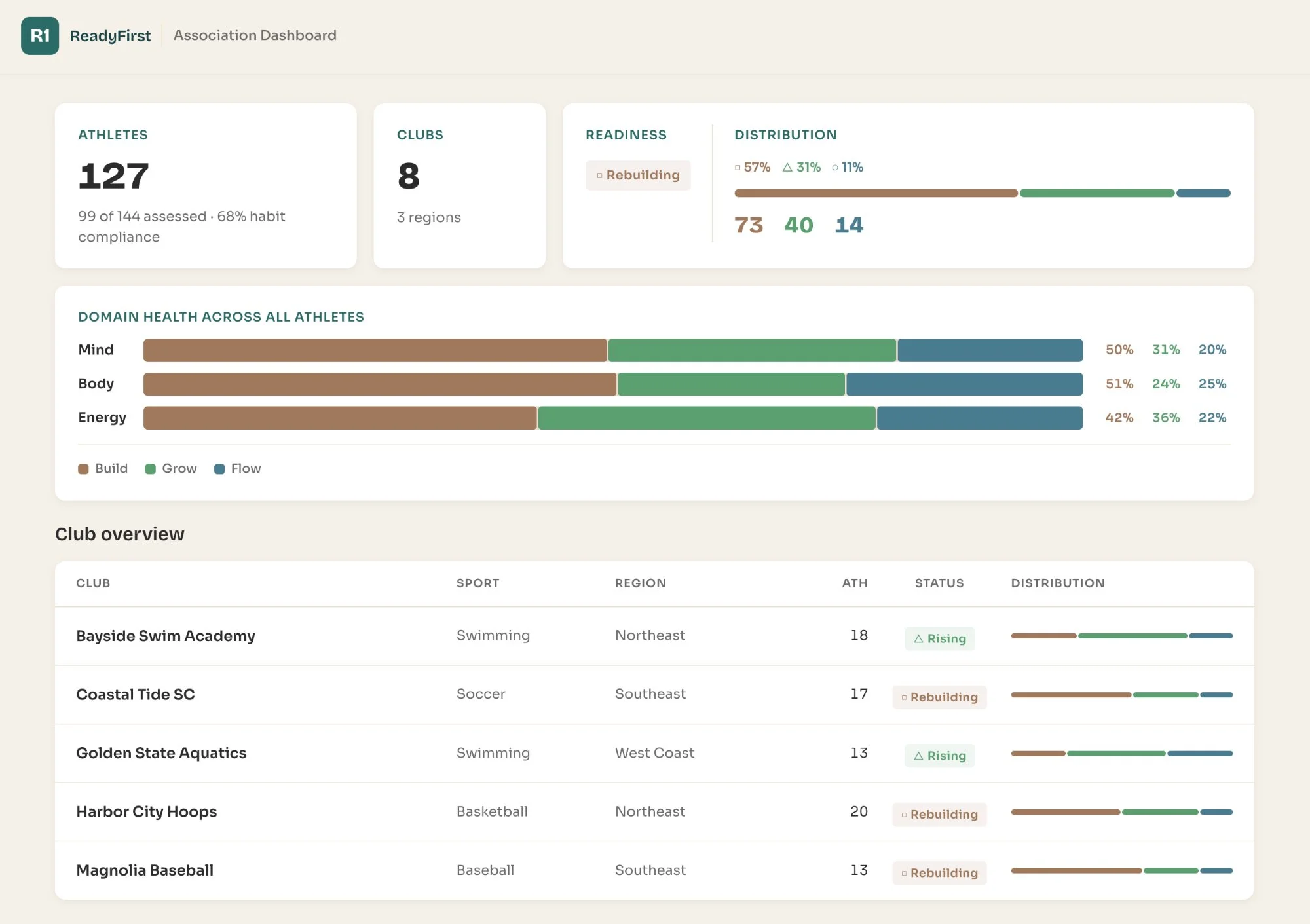 R1 association dashboard showing regional overview, readiness distribution, club rankings, and athlete readiness states